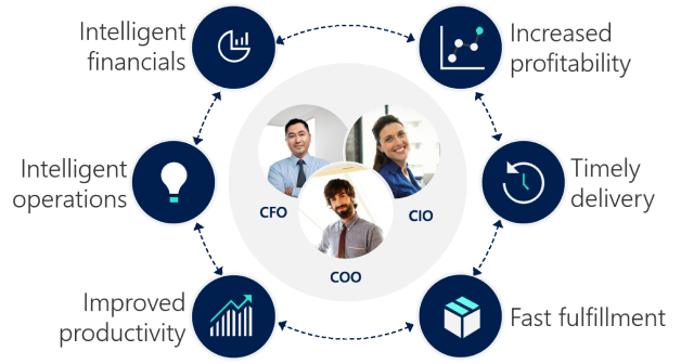 Microsoft Dynamics 365 for Finance and Operations