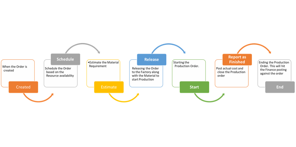 Production Orders for Projects: Cost Tracking and Invoicing in Dynamics 365 F&O